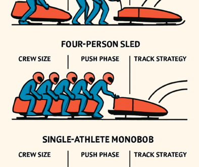 konkurencje bobslejowe